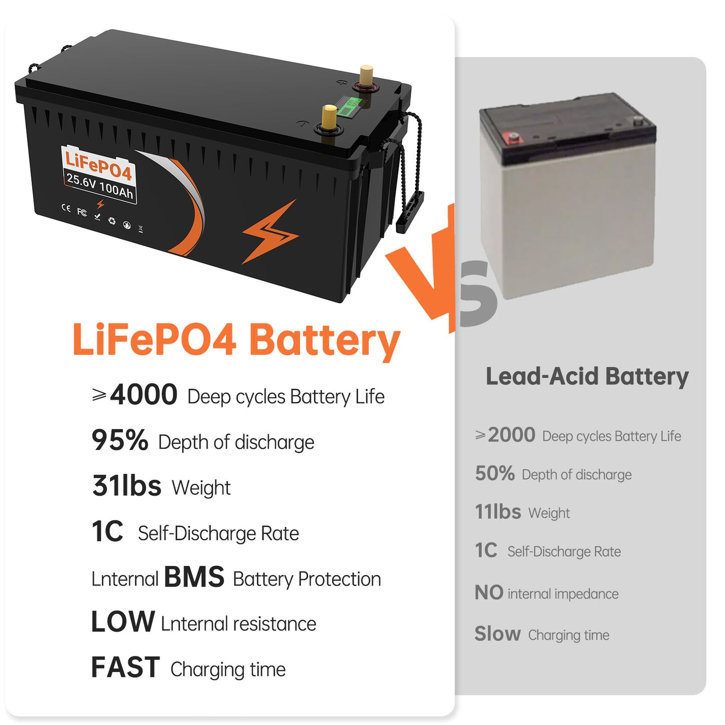 USA STOCK 25.6V100Ah Lifepo4 battery 100A BMS more than 4000 lifecycels for House, solar power, Camp, E-truck and backup power etc.